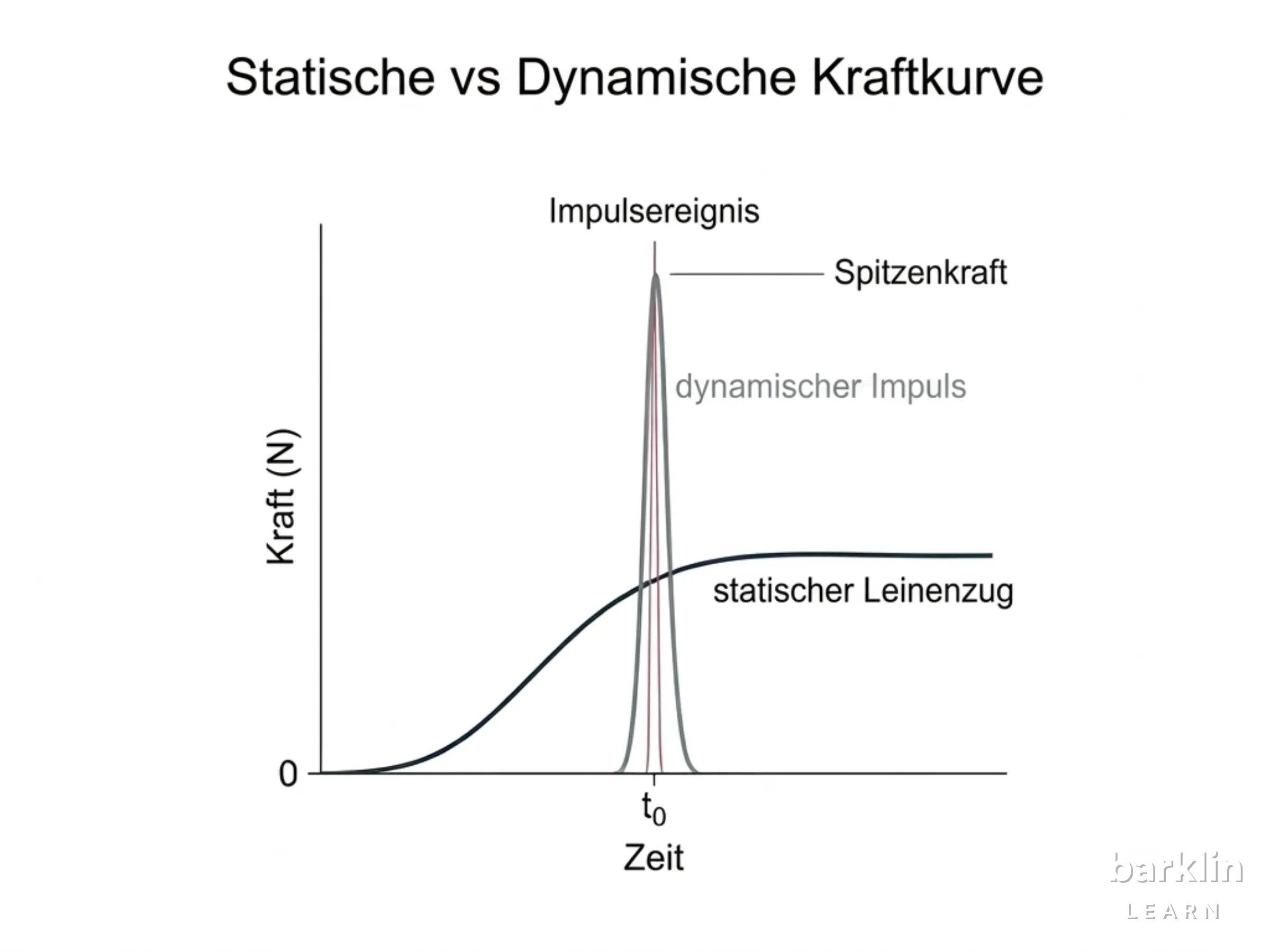 Diagramm Hundehalsband Kraft-Zeit: statischer Grundzug 37,8 N und dynamische Kraftspitzen 162,8 N und 412,5 N